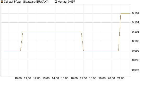 Call auf Pfizer [Morgan Stanley & Co. Int. plc] Chart