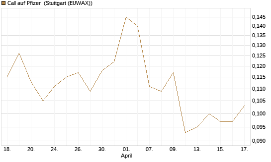 Call auf Pfizer [Morgan Stanley & Co. Int. plc] Chart