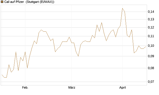 Call auf Pfizer [Morgan Stanley & Co. Int. plc] Chart