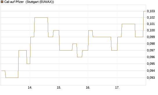 Call auf Pfizer [Morgan Stanley & Co. Int. plc] Chart