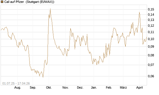 Call auf Pfizer [Morgan Stanley & Co. Int. plc] Chart