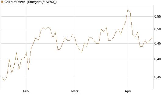 Call auf Pfizer [Morgan Stanley & Co. Int. plc] Chart