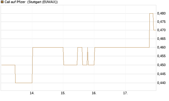 Call auf Pfizer [Morgan Stanley & Co. Int. plc] Chart