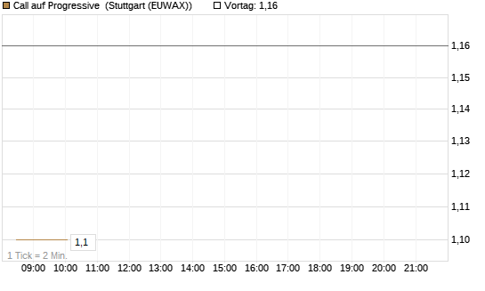 Call auf Progressive [Morgan Stanley & Co. Int. plc] Chart