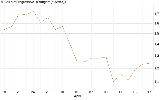 Call auf Progressive [Morgan Stanley & Co. Int. plc] Chart