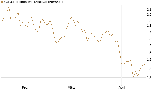 Call auf Progressive [Morgan Stanley & Co. Int. plc] Chart