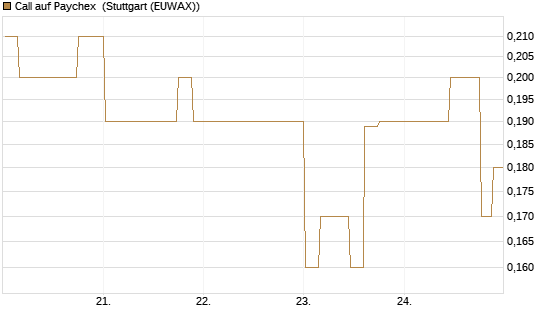 Call auf Paychex [Morgan Stanley & Co. Int. plc] Chart