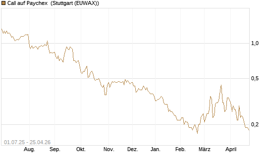 Call auf Paychex [Morgan Stanley & Co. Int. plc] Chart