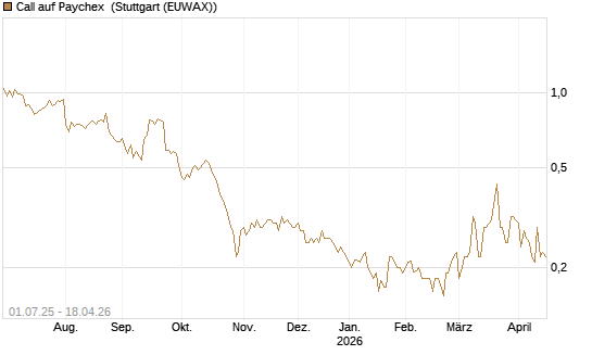 Call auf Paychex [Morgan Stanley & Co. Int. plc] Chart
