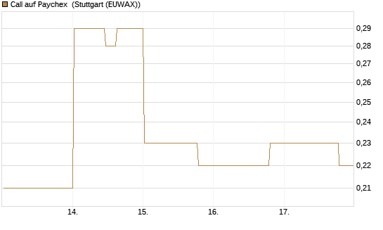 Call auf Paychex [Morgan Stanley & Co. Int. plc] Chart