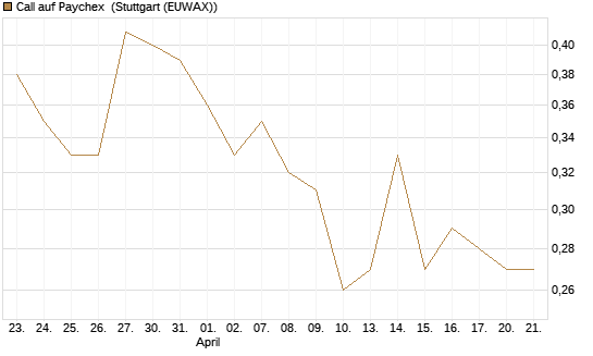 Call auf Paychex [Morgan Stanley & Co. Int. plc] Chart