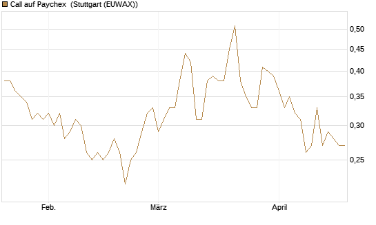 Call auf Paychex [Morgan Stanley & Co. Int. plc] Chart