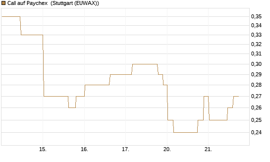 Call auf Paychex [Morgan Stanley & Co. Int. plc] Chart