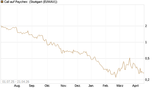 Call auf Paychex [Morgan Stanley & Co. Int. plc] Chart