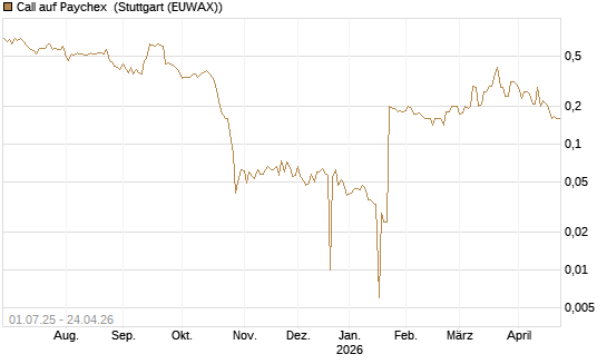 Call auf Paychex [Morgan Stanley & Co. Int. plc] Chart