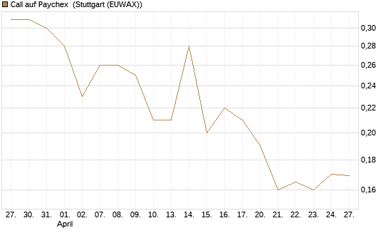 Call auf Paychex [Morgan Stanley & Co. Int. plc] Chart