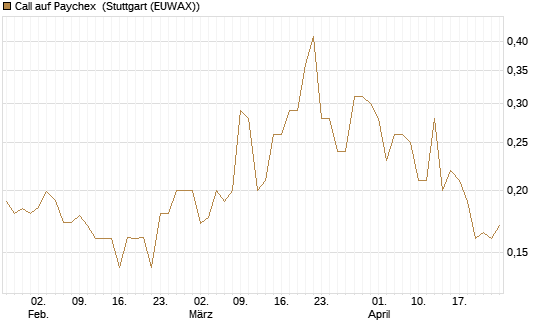 Call auf Paychex [Morgan Stanley & Co. Int. plc] Chart