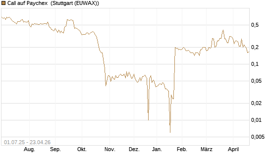 Call auf Paychex [Morgan Stanley & Co. Int. plc] Chart