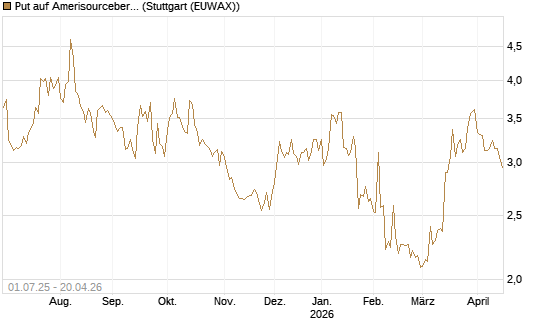 Put auf Amerisourcebergen [Morgan Stanley & Co. Int. plc] Chart