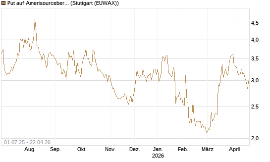 Put auf Amerisourcebergen [Morgan Stanley & Co. Int. plc] Chart
