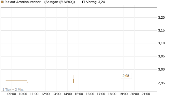Put auf Amerisourcebergen [Morgan Stanley & Co. Int. plc] Chart