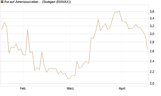Put auf Amerisourcebergen [Morgan Stanley & Co. Int. plc] Chart