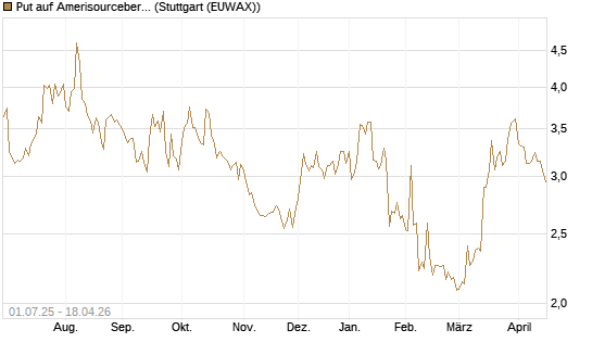 Put auf Amerisourcebergen [Morgan Stanley & Co. Int. plc] Chart