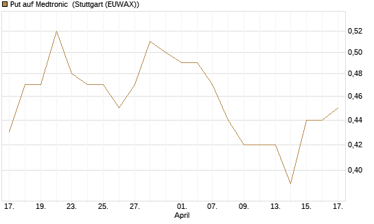Put auf Medtronic [Morgan Stanley & Co. Int. plc] Chart