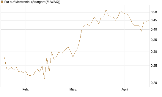 Put auf Medtronic [Morgan Stanley & Co. Int. plc] Chart