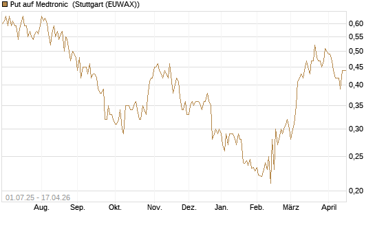 Put auf Medtronic [Morgan Stanley & Co. Int. plc] Chart