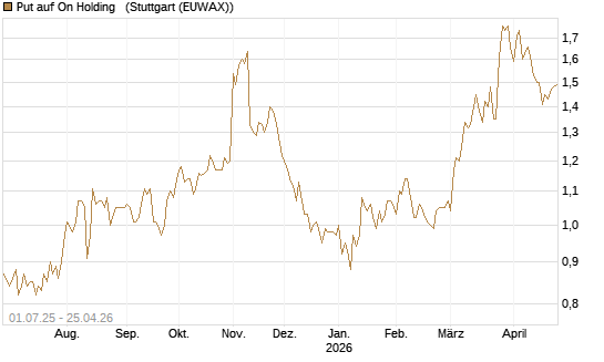 Put auf On Holding  [Morgan Stanley & Co. Int. plc] Chart