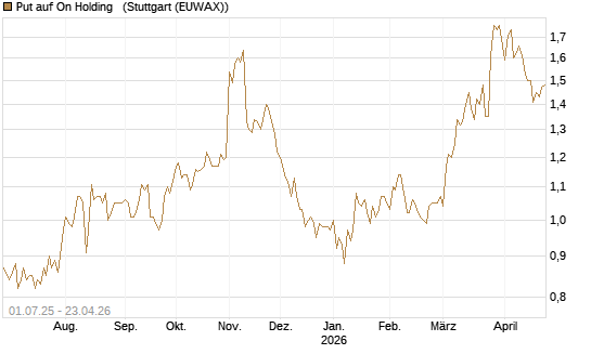 Put auf On Holding  [Morgan Stanley & Co. Int. plc] Chart