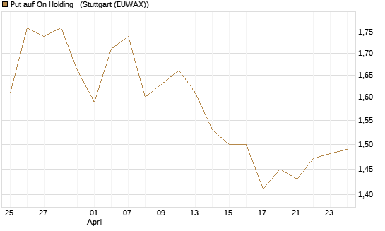 Put auf On Holding  [Morgan Stanley & Co. Int. plc] Chart