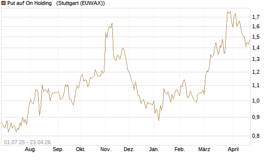 Put auf On Holding  [Morgan Stanley & Co. Int. plc] Chart