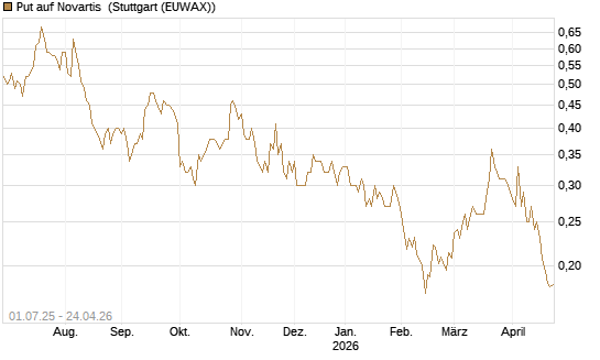 Put auf Novartis [Morgan Stanley & Co. Int. plc] Chart