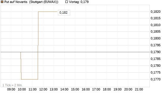 Put auf Novartis [Morgan Stanley & Co. Int. plc] Chart