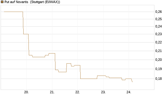 Put auf Novartis [Morgan Stanley & Co. Int. plc] Chart