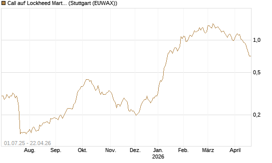 Call auf Lockheed Martin [Morgan Stanley & Co. Int. plc] Chart