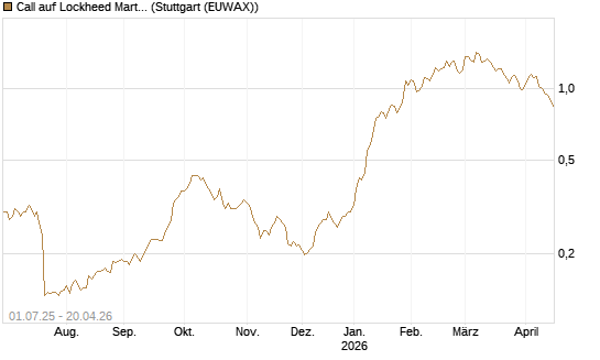 Call auf Lockheed Martin [Morgan Stanley & Co. Int. plc] Chart