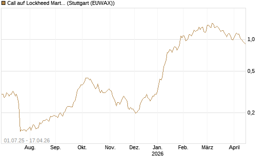 Call auf Lockheed Martin [Morgan Stanley & Co. Int. plc] Chart