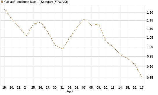 Call auf Lockheed Martin [Morgan Stanley & Co. Int. plc] Chart