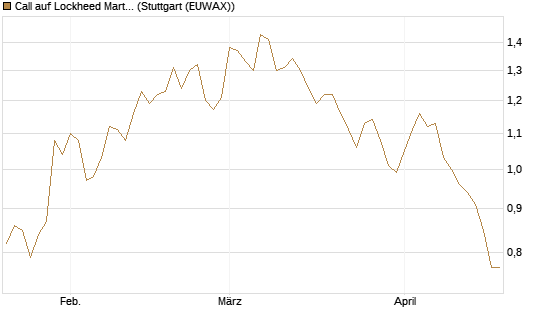 Call auf Lockheed Martin [Morgan Stanley & Co. Int. plc] Chart