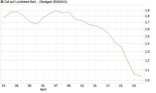Call auf Lockheed Martin [Morgan Stanley & Co. Int. plc] Chart