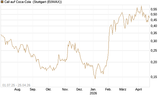 Call auf Coca-Cola [Morgan Stanley & Co. Int. plc] Chart