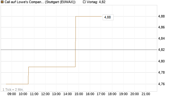 Call auf Lowe's Companies [Morgan Stanley & Co. Int. plc] Chart