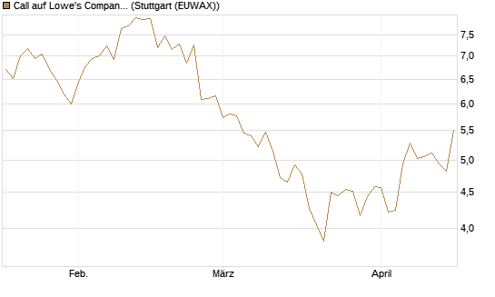 Call auf Lowe's Companies [Morgan Stanley & Co. Int. plc] Chart