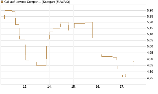 Call auf Lowe's Companies [Morgan Stanley & Co. Int. plc] Chart