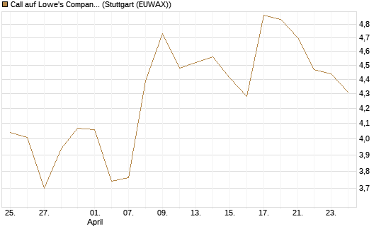 Call auf Lowe's Companies [Morgan Stanley & Co. Int. plc] Chart