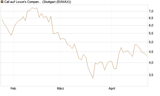 Call auf Lowe's Companies [Morgan Stanley & Co. Int. plc] Chart