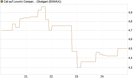 Call auf Lowe's Companies [Morgan Stanley & Co. Int. plc] Chart